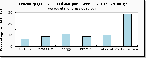 sodium and nutritional content in frozen yogurt